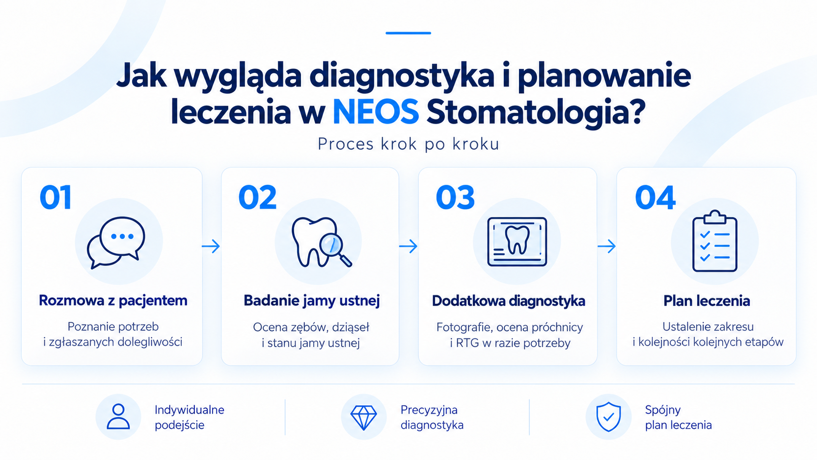 klinika stomatologiczna Neos Stomatologia